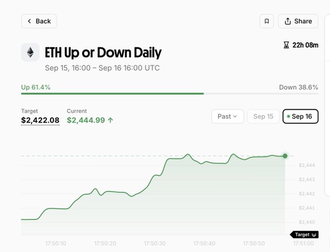The image displays a Polymarket prediction chart titled "ETH Up or Down Daily" for Sep 15-16, showing 61.4% betting "Up" with the current price at $2,444.99 and target at $2,422.08, depicting a rising trend over the past minute. This contrasts with the post's bearish prediction, as the chart visually demonstrates $ETH trading above the $2,422 target and currently climbing, suggesting the "Up" outcome may prevail despite the poster's expectation of a rejection at the $2.4K resistance zone.