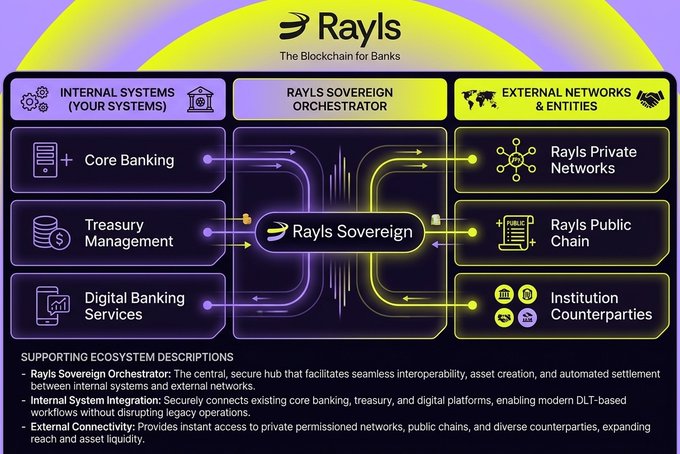 The image is a diagram from Rayls ("The Blockchain for Banks") showing how its Rayls Sovereign Orchestrator connects internal bank systems (Core Banking, Treasury Management, Digital Banking Services) with external networks (Rayls Private Networks, Rayls Public Chain, Institution Counterparties). The diagram illustrates the post's point: Rayls Sovereign isn't just a private chain, but a hub where each institution runs its own EVM-compatible ledger and uses the orchestrator to build proof and enable interoperability—rather than simply passing files between banks.
