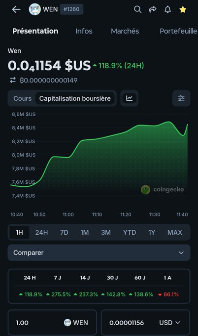 A mobile screenshot from CoinGecko showing the $WEN token (#1260) priced at $0.0000115, with a green market cap chart rising from ~$7.6M to $8.4M USD over the past hour and notable gains across multiple timeframes (+118.9% 24H, +275.5% 7J, +237.3% 14J). The image visually confirms the post's claim that $WEN is a +100% gainer, displaying strong upward momentum across nearly all listed timeframes.