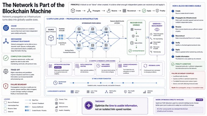 A technical diagram titled 'The Network is Part of the Blockchain Machine' illustrates data flow layers, propagation mechanisms, and block reconfiguration processes.