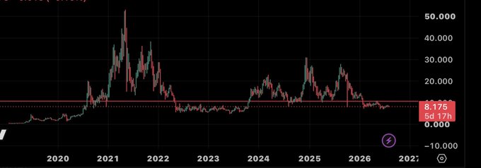 A candlestick chart shows Chainlink ($LINK) trading at $8.175 with a 17-hour decline, after peaking near $50 in 2021 and following multiple failed rallies through 2024-2026—visually supporting the post's claim that $LINK under $10 represents a compelling buying opportunity near historical lows.