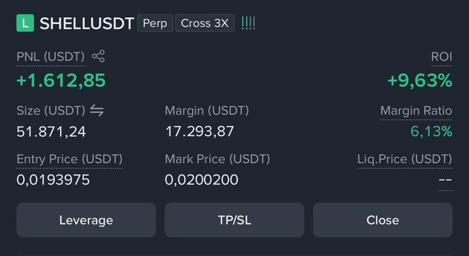 Trading interface screenshot showing an open perpetual position on SHELLUSDT with a PNL of +1,612.85 USDT, ROI of +9.63%, entry price of 0.0193975, and mark price of 0.0200200.