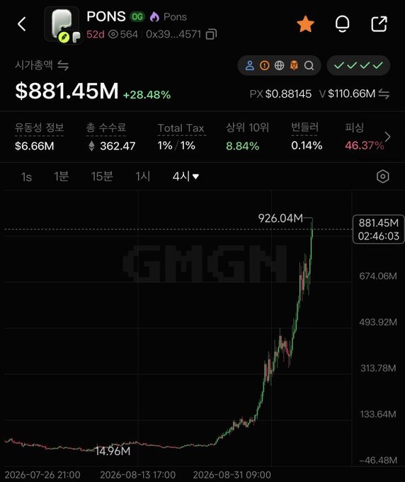 A cryptocurrency trading chart for 'PONS' token showing a dramatic price increase, with the current price at $881.45M, a +28.48% gain, and a watermark 'GMGN' in the background.