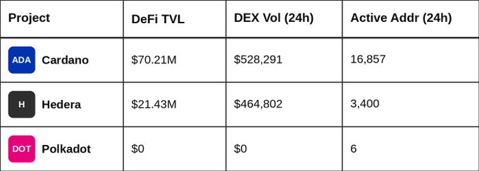 The image is a table comparing DeFi metrics across Cardano (ADA), Hedera (HBAR), and Polkadot (DOT), showing that Polkadot had only 6 active addresses in 24 hours compared to Cardano's 16,857 and Hedera's 3,400, with $0 in both DeFi TVL and DEX volume. This data backs up the post's mockery of Polkadot's extremely low user activity, highlighting the irony of its multi-billion dollar valuation despite virtually no on-chain engagement.