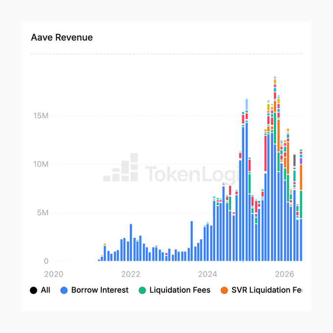 A bar chart from TokenLog showing Aave Revenue from 2020 to 2026, with categories for Borrow Interest, Liquidation Fees, and SVR Liquidation Fees, showing significant growth peaking around mid-2025.