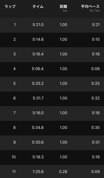 The image shows a running activity log from #STEPN with 11 laps recorded, lap times ranging from 5:06 to 5:35, and a final partial lap (11) of 1:25.6 covering 0.28 km. The post highlights this as a nostalgic Harbour run from 3 years ago, noting significant time improvements since then.