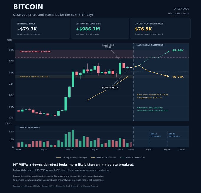 A Bitcoin (BTC/USD) price analysis dashboard dated September 6, 2026, showing an observed price of ~$79.7K, support levels at $76-77K, and illustrative scenarios with bullish and base-case projections.