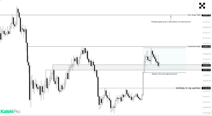 A Kalshi Pro Bitcoin (BTC) price chart showing key technical levels including an "Established High" at 89,968.50, a "Next Range High" at 104,500.00, and a range between 85,569.83 and 83,951.75, with the post suggesting that reaching $100K is more likely in 2025 than this year.