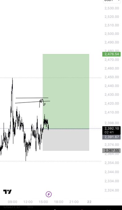 A candlestick chart of USD1D (likely ETH/USD) displays a long position setup with a highlighted target zone shaded in green between approximately 2,392.10 (entry) and 2,476.54 (take profit), supporting the trader's "Longed $Eth" call with defined risk-reward levels.