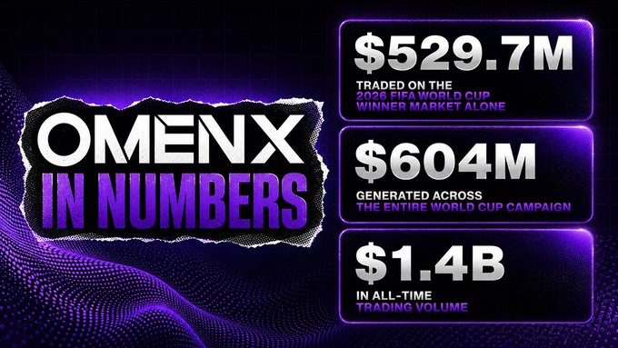'OMENX IN NUMBERS' infographic showing $529.7M traded on 2026 FIFA World Cup winner market, $604M generated across the campaign, and $1.4B in all-time trading volume.