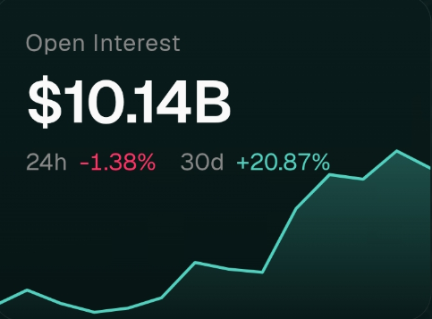 Financial dashboard showing Open Interest of $10.14B with a 24h change of -1.38% and 30d change of +20.87% on a rising teal line chart.