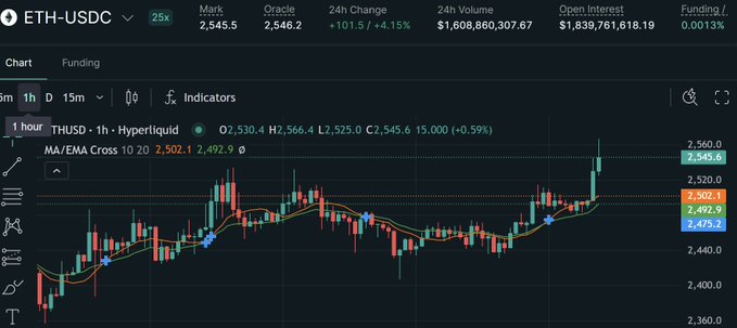 A cryptocurrency trading chart showing ETH-USDC on Hyperliquid, with the price at 2,545.5 (+4.15%), displaying an MA/EMA Cross indicator with values 2,502.1 and 2,492.9.