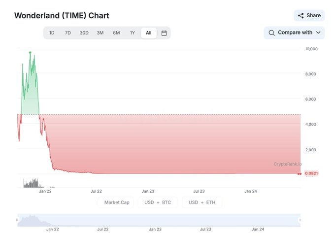 A price chart for the Wonderland (TIME) cryptocurrency on CryptoRank.io, showing a dramatic crash from highs around $10,000 to approximately $0.0821 over the all-time period.