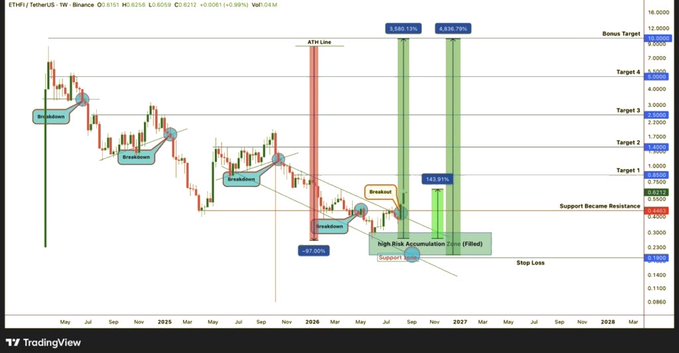 The image is a TradingView weekly candlestick chart of ETHFI/USDT on Binance, showing a sharp -97% drop to $0.45 followed by a 140% recovery, with the chart annotated to highlight a high-risk accumulation zone, breakout above a descending trendline, and projected bullish targets at $0.85, $1.40, $2.50, $5, and $10, with a stop loss at $0.19.