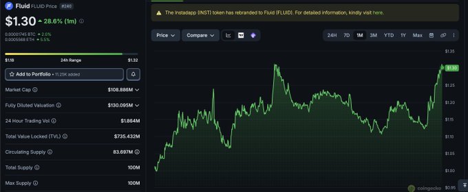 A cryptocurrency price chart for Fluid (FLUID) at $1.30, up 28.6% in 1 month, showing a market cap of $108.886M and various trading metrics.