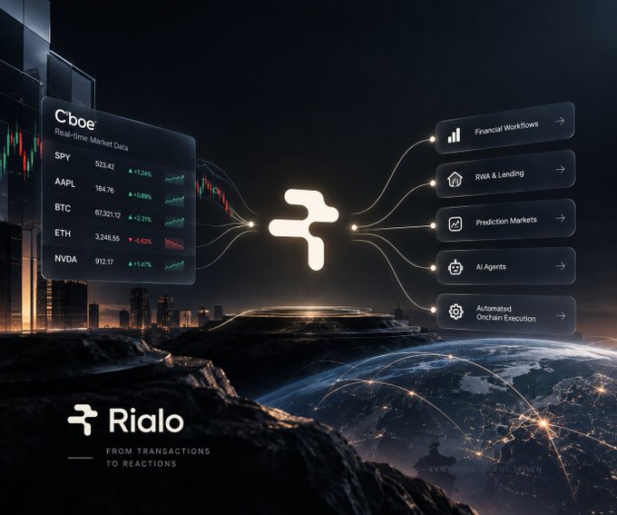 A promotional graphic for Rialo, a blockchain protocol, displaying real-time market data from Cboe including tickers SPY, AAPL, BTC, ETH, and NVDA, with connecting lines to features like Financial Workflows, RWA & Lending, Prediction Markets, AI Agents, and Automated Onchain Execution, set against a globe background.