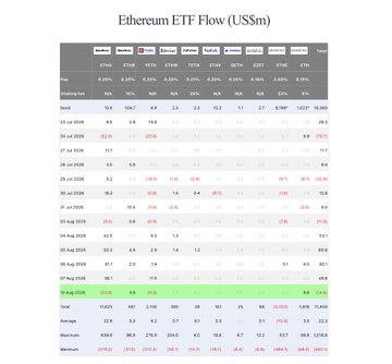 A data table titled "Ethereum ETF Flow (US$m)" displaying financial figures and percentage changes for various Ethereum ETFs across multiple dates.
