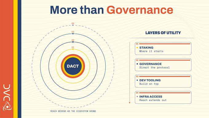 This image depicts "More than Governance" with concentric circles representing "DACT" and "Layers of Utility" including staking, governance, dev tooling, and infra access. It complements the post by illustrating the comprehensive ecosystem of @dac_chain's testnet entering its final phase.