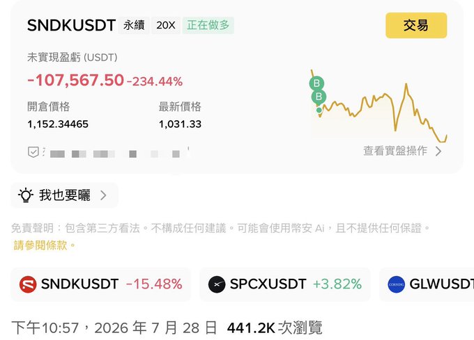 A trading interface in Chinese showing the SNDKUSDT perpetual contract with a loss of -107,567.50 (-234.44%), open price 1,152.34465, and latest price 1,031.33, timestamped 2026年7月28日.