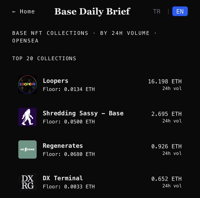 A 'Base Daily Brief' shows the 'TOP 20 COLLECTIONS' on OpenSea by 24-hour volume, listing Loopers (16.198 ETH), Shredding Sassy - Base (2.695 ETH), Regenerates (0.926 ETH), and DX Terminal (0.652 ETH).