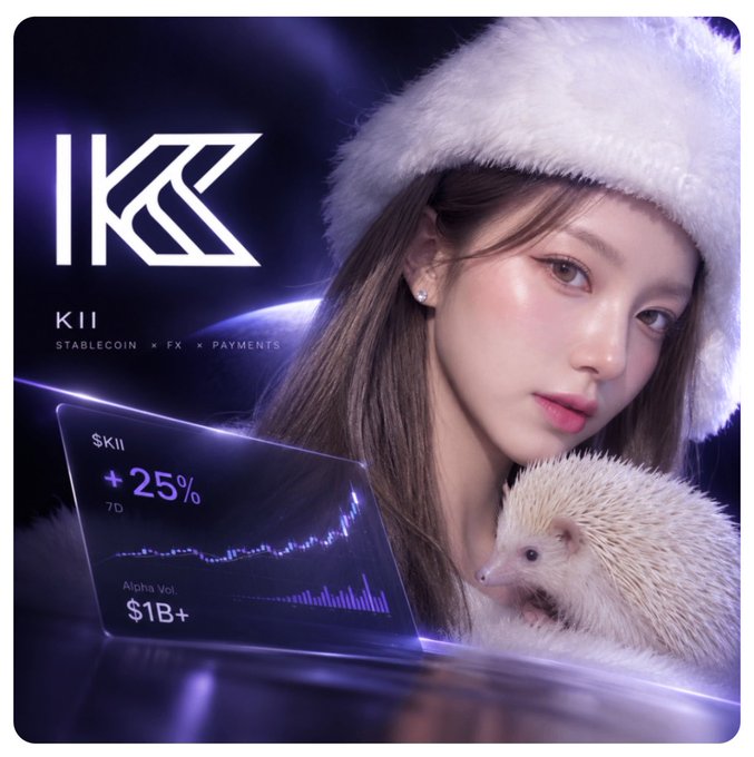 A promotional graphic for KIICHAIN ($KII) featuring the project logo alongside a young woman wearing a white fur hat and holding a hedgehog, with a futuristic holographic display showing "+25% 7D" and "Alpha Vol. $1B+," visually reinforcing the post's claims about the token's recent price surge and billion-dollar Alpha trading volume on Binance.