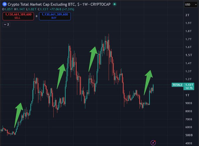A TradingView chart displays the weekly (1W) performance of the Crypto Total Market Cap Excluding BTC (TOTAL2), currently at $1.13T after a +77.06% (+7.31%) weekly gain. Green arrows highlight a series of higher highs and higher lows across the chart, visually suggesting a bullish trend in the altcoin market and supporting the post's question of whether a new altcoin season is beginning.
