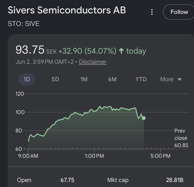 The image shows a technical screen displaying the price movement over time for a company named "Sivers Semiconductors AB". The price has been increasing, reaching $75B at the moment. The date displayed is June 2 PM, as indicated by the green line on the graph. Additionally, there is an explanation of the current price movement and its implications.