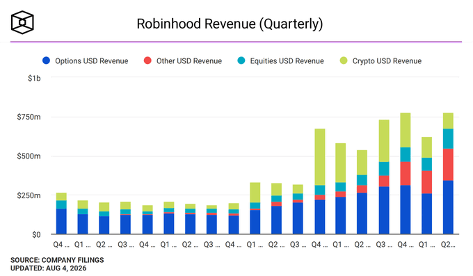 This stacked bar chart shows Robinhood's quarterly revenue breakdown from Q4 (early period) through Q2 2026, displaying contributions from Options USD Revenue (blue), Other USD Revenue (red), Equities USD Revenue (teal), and Crypto USD Revenue (green). Total revenue shows dramatic growth from roughly $200-250M per quarter in the early periods to over $750M by Q2 2026, illustrating how Robinhood's diversification into options, equities, and prediction markets helped offset declining crypto revenue as noted in the accompanying post about $HOOD and $COIN.