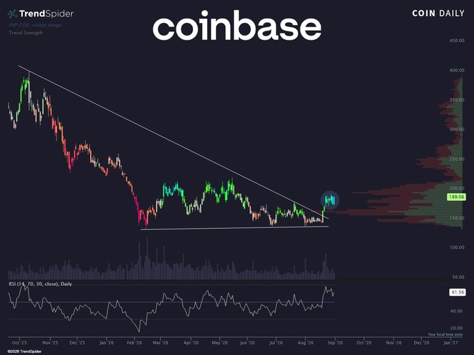 A TrendSpider daily chart for Coinbase ($COIN) shows the stock consolidating near recent lows around the $150–$210 range after a multi-month downtrend, with the RSI reading 83.56 indicating strong momentum as price approaches a long-term descending trendline—visually supporting the post's note that COIN is "finding strength near the lows."