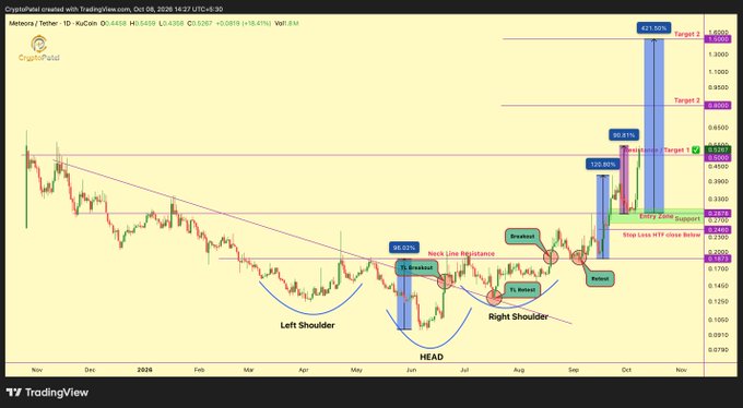 A TradingView candlestick chart for Meteora/Tether (1D) on KuCoin showing technical analysis with a Head and Shoulders pattern labeled, including Resistance levels, Stop Loss, Entry, Target 1, Target 2, and Target 3 price points.