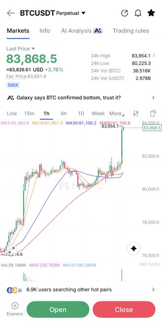 A cryptocurrency trading interface shows BTCUSDT Perpetual with a last price of 83,868.5 USD (+3.76%), displaying a candlestick chart with moving averages and a news banner about Galaxy confirming BTC bottom.