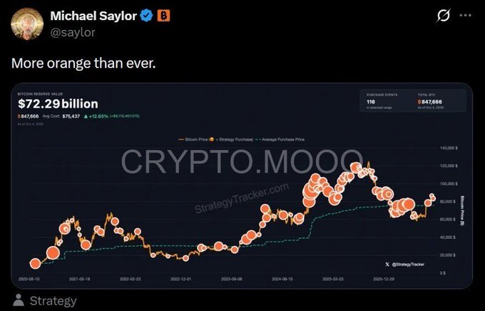 A tweet from Michael Saylor (@saylor) reads 'More orange than ever,' featuring a StrategyTracker chart showing Bitcoin Reserve Value at $72.29 billion, with 847,666 BTC and an average price of $76,437.