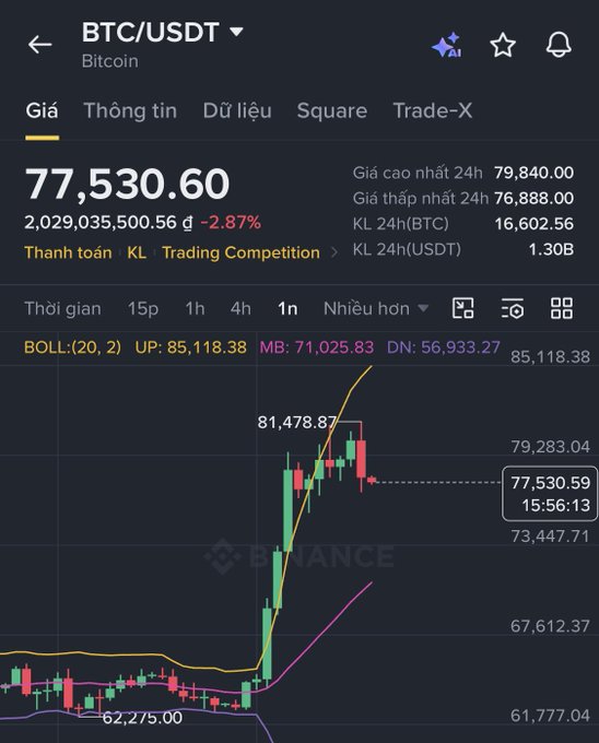A Binance app screenshot showing the BTC/USDT trading pair with a current price of 77,530.60, down 2.87%, along with a candlestick chart on a 1-hour timeframe.
