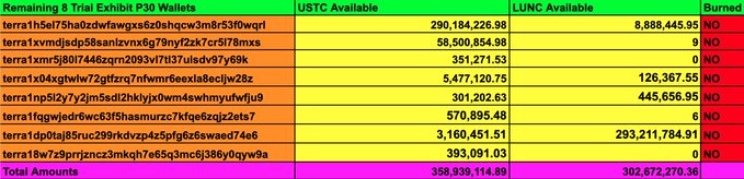 A yellow-and-green table titled “Remaining 8 TFL Exhibit P30 Wallets” lists Terra Classic/LUNC wallet addresses with their USTC and LUNC balances and a “Burned” column. The final row shows a combined total of 358,939,114.89 USTC and 302,672,270.36 LUNC still available, with all listed wallets marked “No” for burned, supporting the post’s claim that validators have rejected burning these remaining assets.