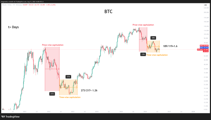 A Bitcoin (BTC) TradingView chart on the weekly timeframe illustrates the concepts of "Price-wise capitulation" versus "Time-wise capitulation," highlighting two historical examples: the 2022 drop showing a 31% price decline with 273/217 = 1.26 time ratio, and a recent move showing an 18% price drop with a 189/119 = 1.6 ratio, suggesting a potential bottoming pattern.
