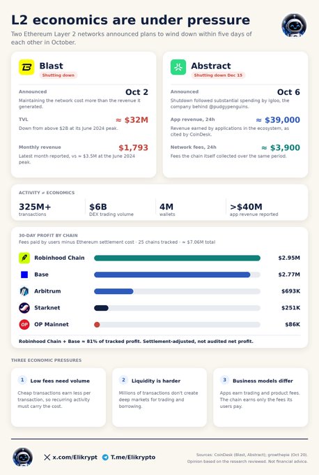The image is an infographic titled "L2 economics are under pressure," highlighting that two Ethereum Layer 2 networks—Blast (announced Oct 2) and Abstract (shutting down Dec 15)—are winding down within five days of each other. It shows Blast lost $32M in TVL since June 2024 with monthly revenue of just $1,793, while Abstract earned approximately $39,000 from app revenue and $3,900 in network fees over 24 hours. The graphic also compares 30-day profit by chain (Robinhood Chain $2.95M, Base $2.77M, Arbitrum $693K, Starknet $251K, OP Mainnet $6K) and identifies three economic pressures: low fees needing volume, liquidity harder to access, and business models that differ.