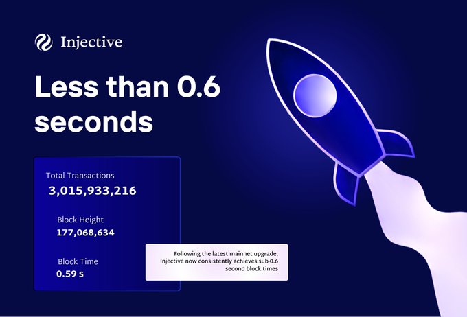 Injective promotional graphic displaying 'Less than 0.6 seconds' block time, with stats: Total Transactions 3,015,933,216, Block Height 177,068,634, and Block Time 0.59 s, alongside a blue rocket illustration.