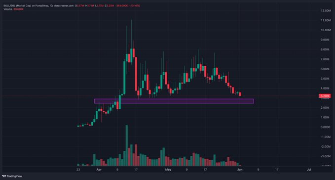 The image shows a stock chart with a purple line indicating a downward trend in the stock's value over time. The chart also displays a price chart, which shows that the stock has been trading below its initial price of $BULL for several days. This suggests that the stock is experiencing a decline and may continue to do so if it remains undervalued.