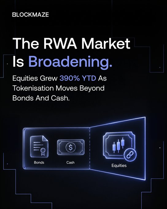 A dark promotional graphic for 'BLOCKMAZE' with the headline 'The RWA Market Is Broadening.', stating 'Equities Grew 390% YTD As Tokenisation Moves Beyond Bonds And Cash,' accompanied by icons of Bonds, Cash, and Equities.