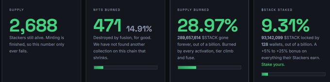 A dark-themed stats dashboard displays four key metrics for StackersXYZ in bright green text: **Supply: 2,688** (Stackers still alive, with mining finished), **NFTs Burned: 471 (14.91%)** (destroyed by fusion), **Supply Burned: 28.97%** (289,657,614 $STACK tokens permanently removed from a one billion supply), and **$STACK Staked: 9.31%** (93,142,099 tokens locked by 128 wallets). Progress bars beneath each metric visually reinforce the increasing deflated, burned, and staked percentages, complementing the post's message that supply only ever falls without slowing.