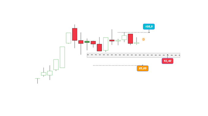 A candlestick chart for ticker ORZAX displays key technical levels marked at 108.0 (resistance target), 92.40 (support), and 85.00 (breakdown target), with a highlighted demand zone between the support and resistance levels. The chart visually illustrates the post's analysis that holding above 92.40 keeps the 108 resistance retest in play, while a close below support opens the path toward 85.