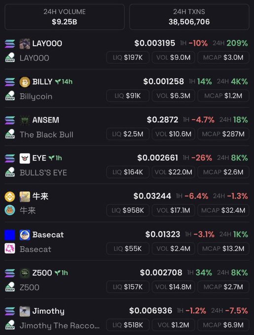 A cryptocurrency dashboard displays 24H volume of $9.25B with 38,506,706 transactions, highlighting trending meme coins like LAYOOO ($0.003195, +209% 24H), BILLY ($0.001258, +4% 24H), ANSEM/The Black Bull ($0.2872, +18% 24H), and EYE/BULLS'S EYE ($0.002661, +8% 24H), along with other tickers such as 牛来, Basecat, Z500, and Jimothy. The image supports the post's bullish market sentiment by showcasing multiple tokens with strong 24-hour gains, suggesting several candidates worth hyping or investing in.