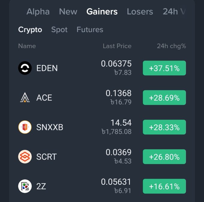 A cryptocurrency exchange gainers list showing top movers including EDEN (+37.51%), ACE (+28.69%), SNXXB (+28.33%), SCRT (+26.80%), and 2Z (+16.61%) with their last prices.