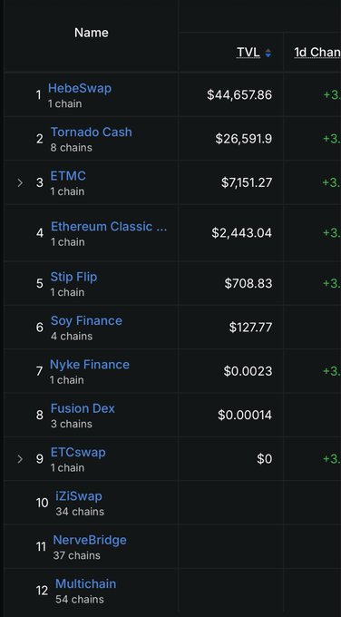 A table ranking cryptocurrency projects by TVL (Total Value Locked), with HebeSwap at #1 with $44,657.86, followed by Tornado Cash, ETMC, Ethereum Classic, and Strip Flip, among others.