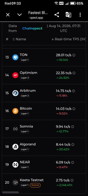 A mobile screenshot from 'Chainspect' app dated 'Aug 14, 2026, 07:31 UTC', showing 'Real-time TPS' rankings including TON (28.01 tx/s), Optimism (22.35 tx/s), and Arbitrum (14.75 tx/s).
