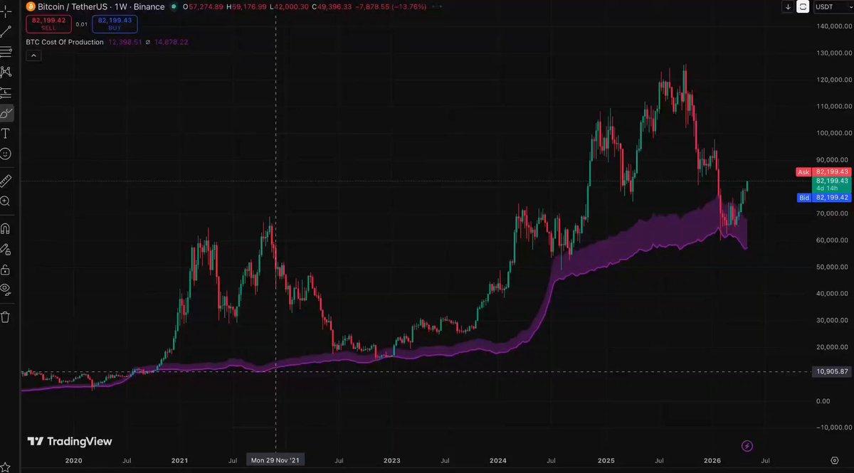 The image shows a stock chart displayed against a black background, which appears to be a computer screen with financial data. The chart indicates that Bitcoin is currently trading at $BTC ( Bitcoins). In the accompanying text, someone has made a joke about Bitcoin potentially becoming a new currency for space travel or making huge gains in the crypto market. This humorous statement may have been made by pointing out the price trend of Bitcoin against different monetary units, suggesting a possible connection to futuristic concepts and the idea that it could be used as a currency for interplanetary travel or other space-related endeavors.