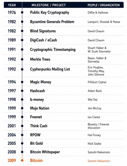 A timeline infographic of cryptocurrency milestones from 1976 to 2009, including Public Key Cryptography (Diffie & Hellman), DigiCash (David Chaum), Bit Gold (Nick Szabo), and ending with Bitcoin by Satoshi Nakamoto in 2009.