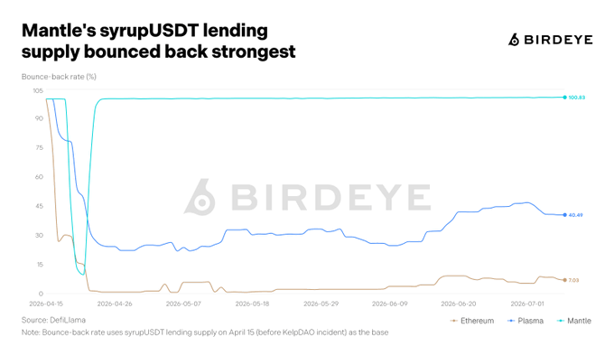 A Birdeye chart titled 'Mantle's syrupUSDT lending supply bounced back strongest' showing bounce-back rates for Ethereum (7.03), Plasma (40.49), and Mantle (100.83) from April to July 2026.