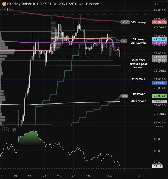 A Bitcoin/TetherUS perpetual contract chart on Binance (4h timeframe) shows BTC's price testing key support levels, with the 30D rolling VWAP at $72,090 having just crossed below the 2026 anchored VWAP at $71,450, signaling further confirmation of an uptrend as price approaches the trader's desired dip-buying zone.
