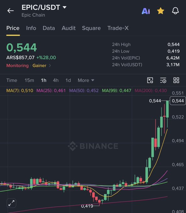 A Binance price chart for EPIC/USDT showing a sharp upward price movement from $0.419 to $0.544 (a 28% gain, with the post citing a 33% rise) on the 1-hour timeframe, accompanied by a trading volume of 6.42M EPIC and AR$857.07 price in Argentine pesos. The candles illustrate a sudden breakout rally following a period of sideways consolidation near the $0.437 level.